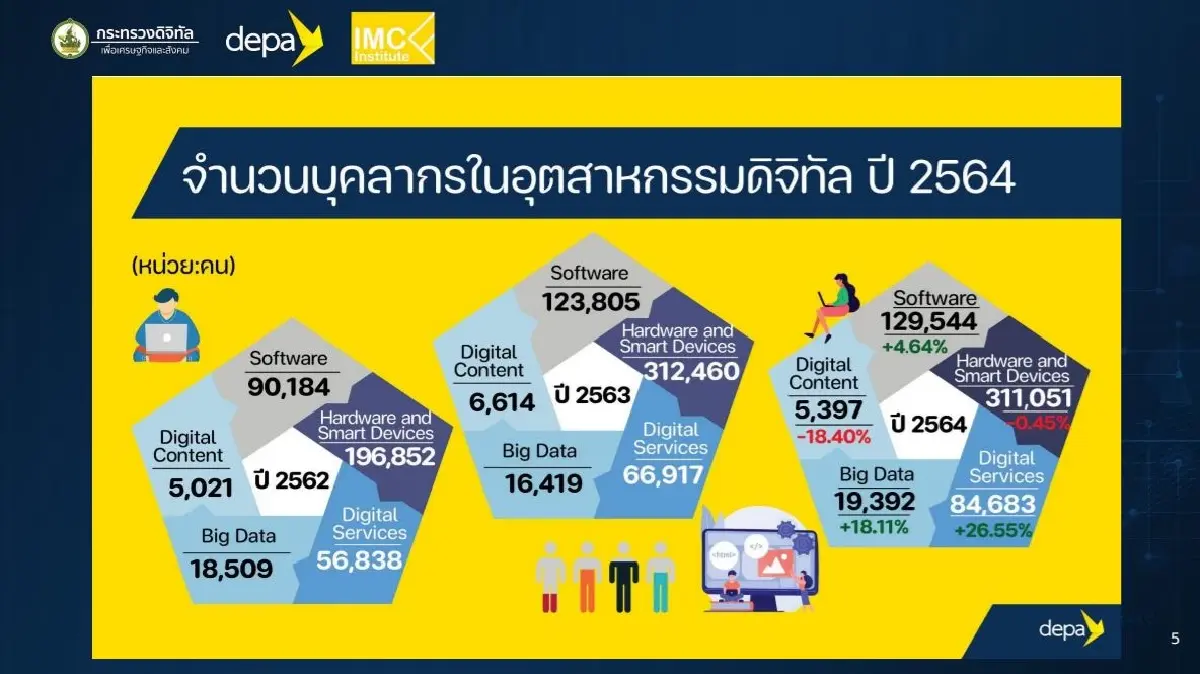 “ดีป้า” ชี้อุตสาหกรรมดิจิทัลไทยมีโอกาสโตต่อเนื่อง