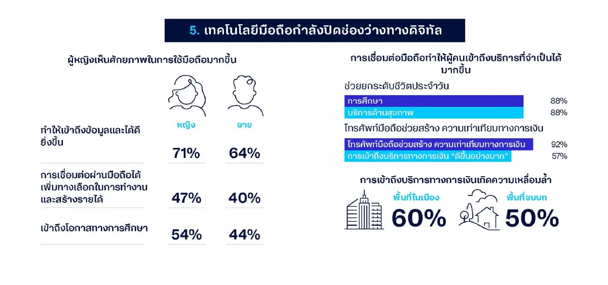 จากของควรมีสู่ของ 'ต้อง' มี 5 เทรนด์ใหญ่ ที่ทำให้คนใช้เวลากับมือถือสูงขึ้น