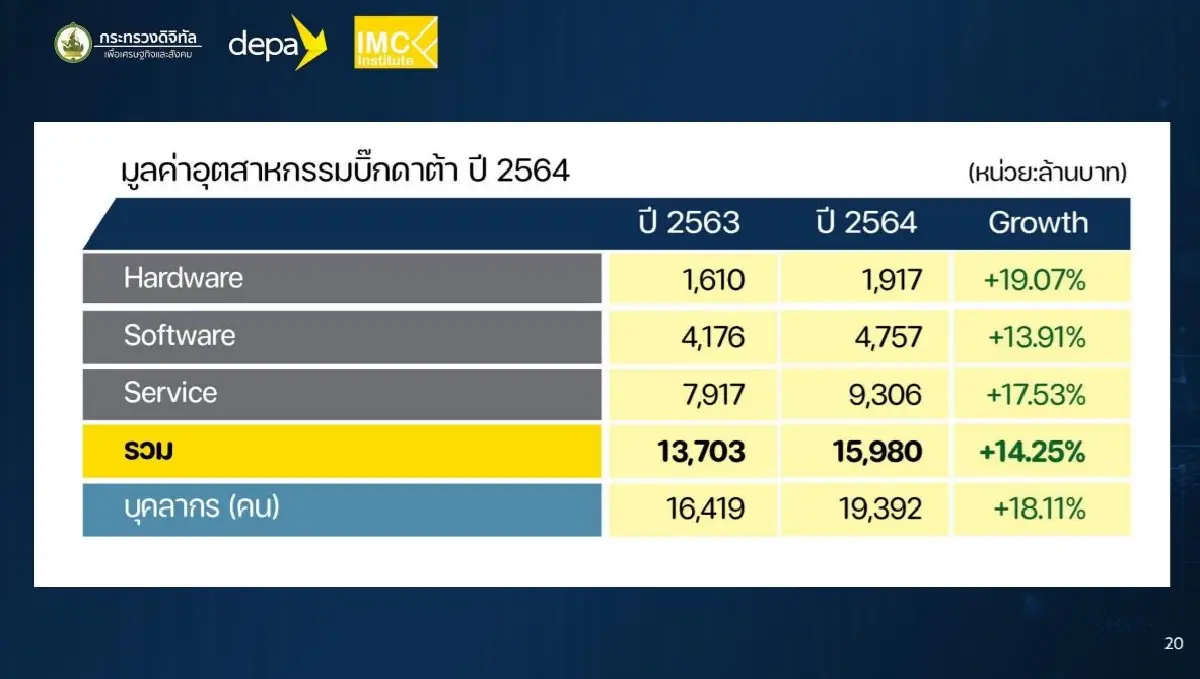 “ดีป้า” ชี้อุตสาหกรรมดิจิทัลไทยมีโอกาสโตต่อเนื่อง