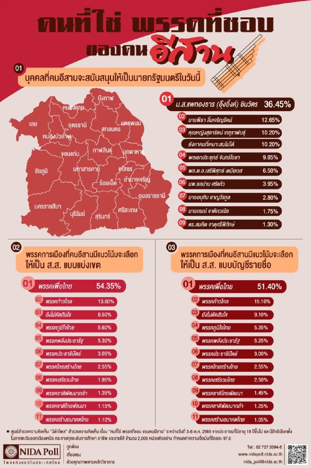 "แพทองธาร "- "เพื่อไทย" ยืนหนึ่งในใจชาวอีสาน