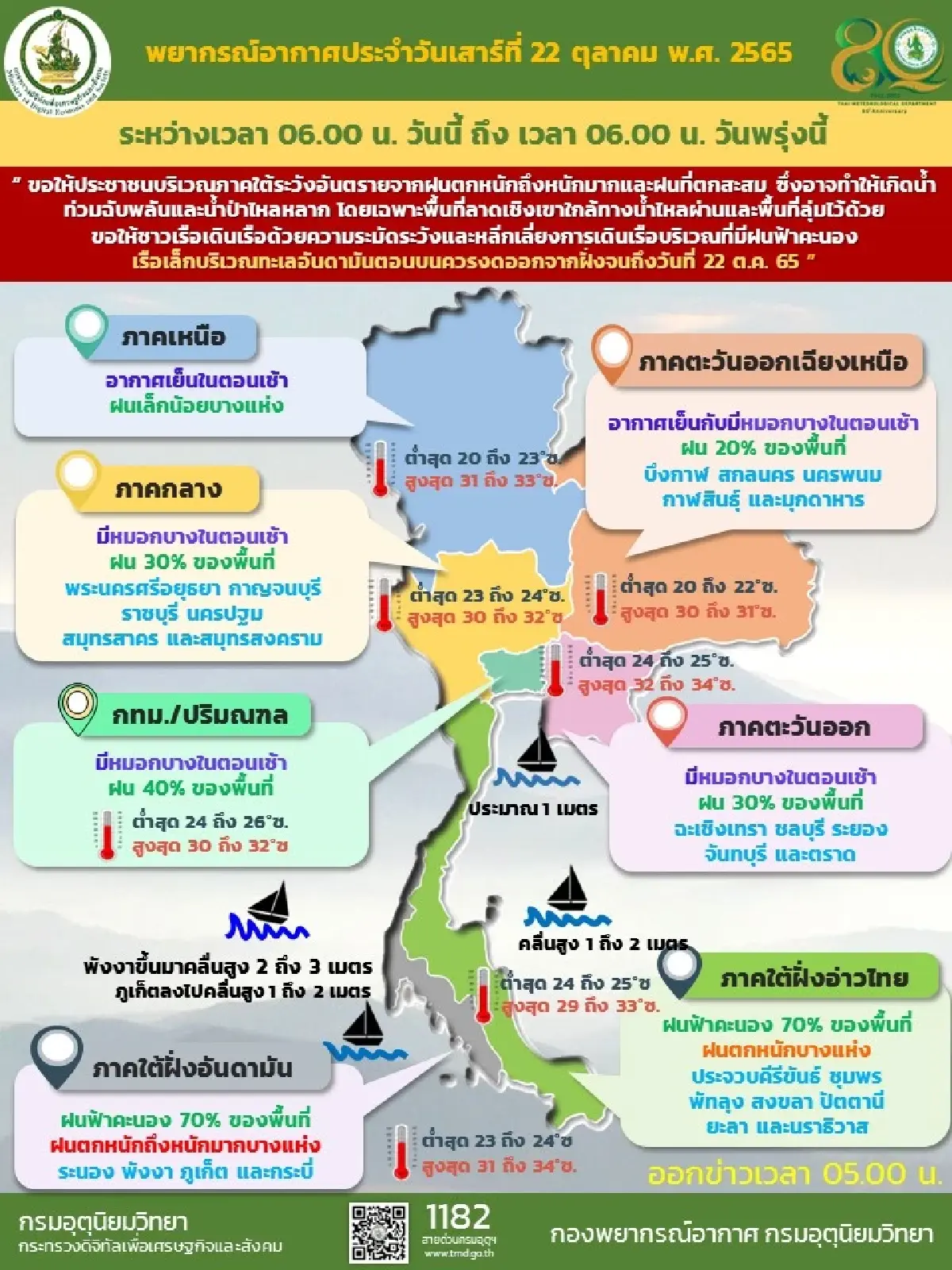   สภาพอากาศวันนี้ กรมอุตุนิยมวิทยา เตือนภาคใต้ระวังฝนตกหนัก