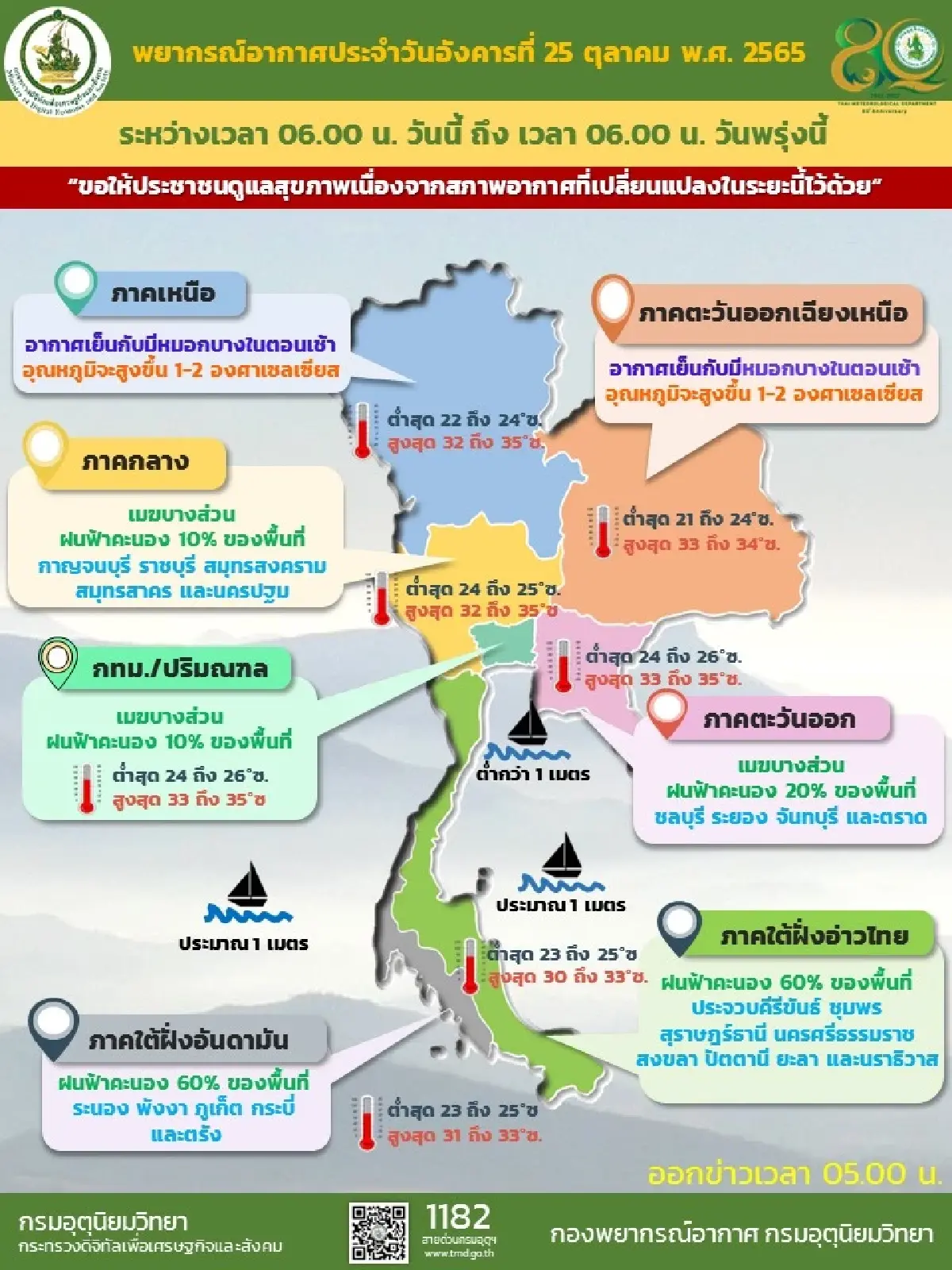 สภาพอากาศวันนี้ ไทยตอนบนอุณหภูมิสูงขึ้น กทม.ปริมณฑลฝนตกเล็กน้อย