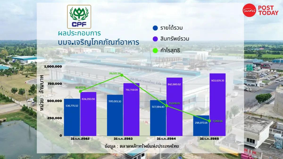 ‘เจียรวนนท์’ ที่มั่งคั่งจากธุรกิจอาหาร ลุ้น CP เปลี่ยนเกมหลังจับมือ Telenor