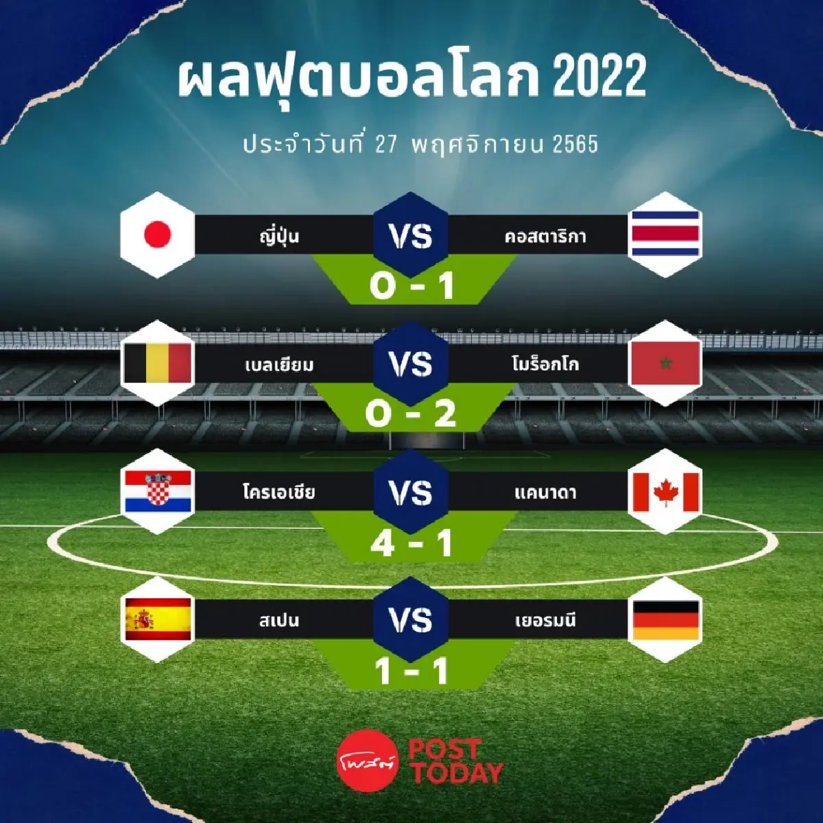 ฟุตบอลโลก 2022  เยอรมันไล่ตีเสมอสเปนหวิว ยังต่อลมหายใจมีลุ้นเข้ารอบ