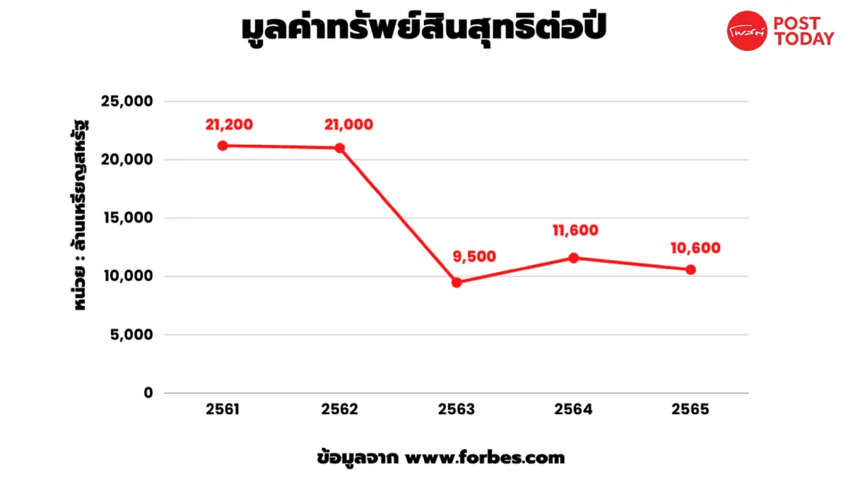‘จิราธิวัฒน์’ ยืนหนึ่งค้าปลีกไทย ขับเคลื่อนความมั่งคั่งด้วย CRC