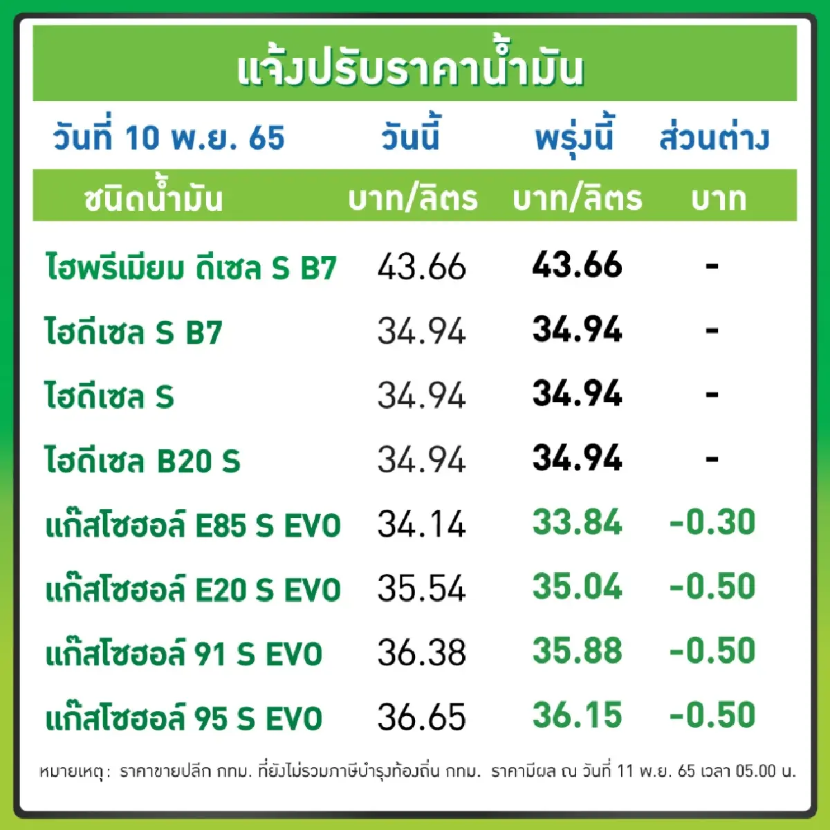 ราคาน้ำมันกลุ่มบางจาก
