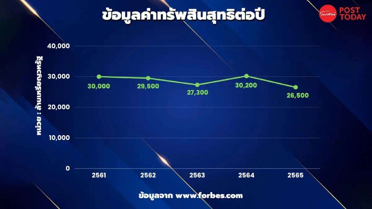 ‘เจียรวนนท์’ ที่มั่งคั่งจากธุรกิจอาหาร ลุ้น CP เปลี่ยนเกมหลังจับมือ Telenor