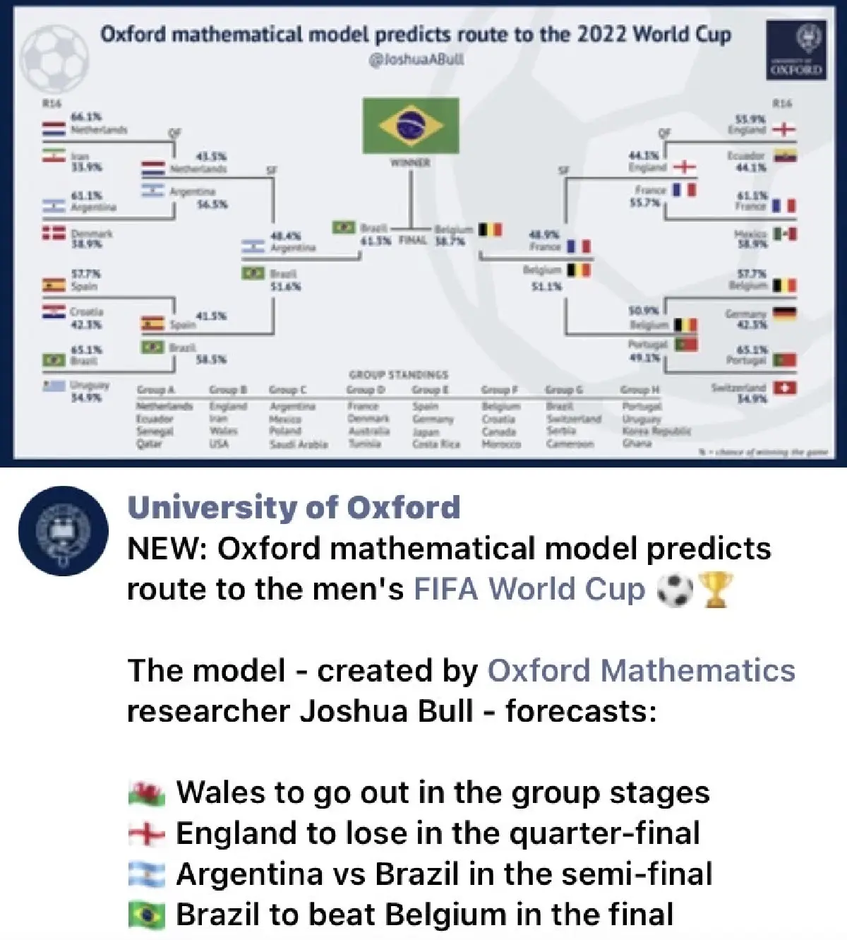 มหาวิทยาลัยออกซ์ฟอร์ด ทำนายบราซิบเต็งแชมป์ฟุตบอลโลก