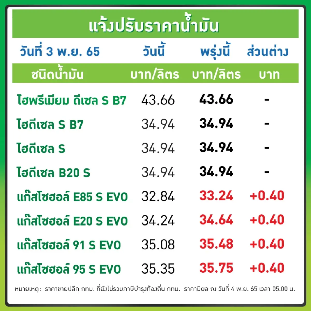 ปตท. บางจาก ขึ้นราคาเบนซินโซฮอล์ทุกชนิด 40สต.คงดีเซลมีผลพรุ่งนี้ตี5