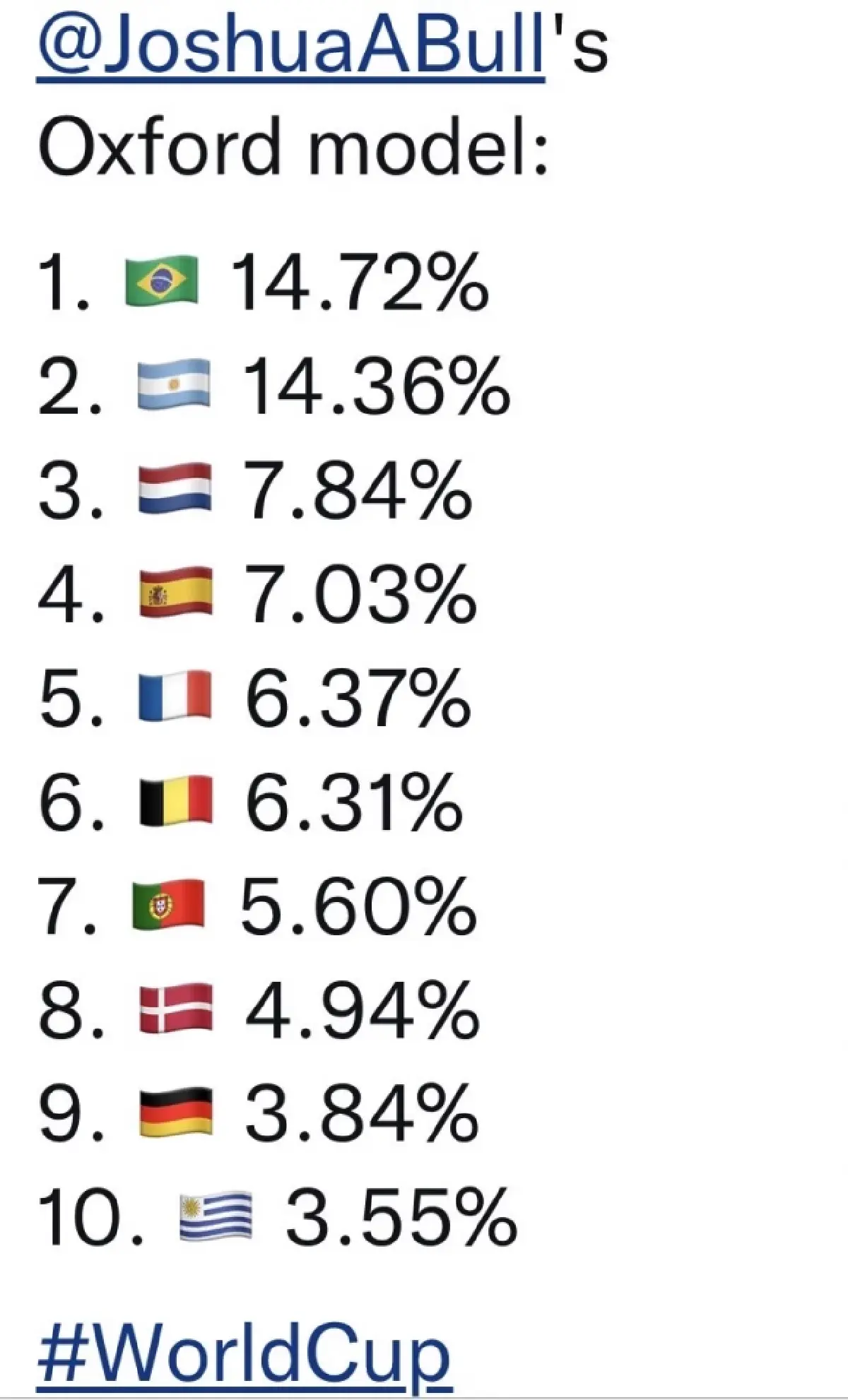 มหาวิทยาลัยออกซ์ฟอร์ด ทำนายบราซิบเต็งแชมป์ฟุตบอลโลก