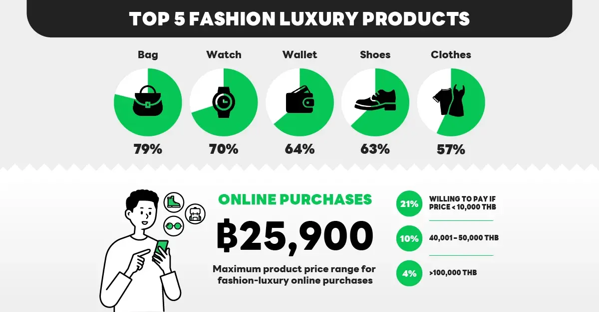 LINE เผยแบรนด์หรูในตลาดไทยฟื้นไว และส่วนใหญ่ช้อปผ่านออนไลน์