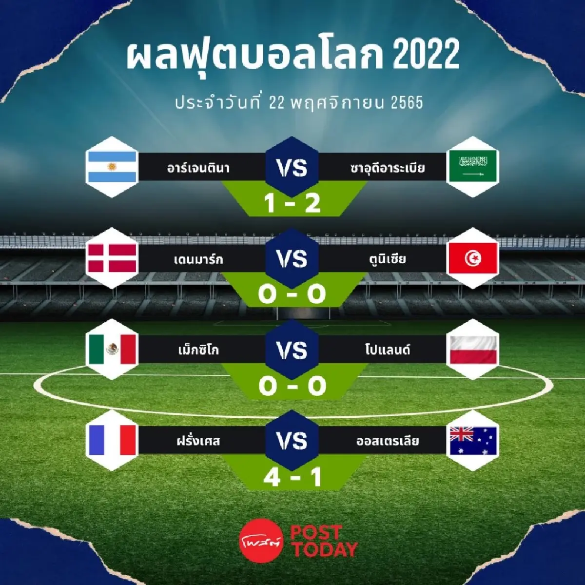 ฟุตบอลโลก 2022 ซาอุดีอาระเบีย-ฝรั่งเศส ขึ้นผู้นำกลุ่มหลังคว้า 3 แต้ม