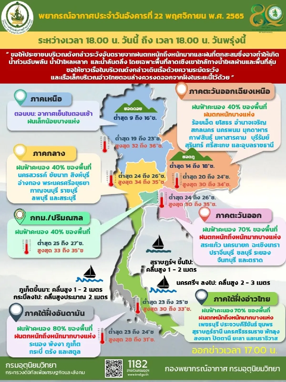 กรมอุตุนิยมวิทยาเตือนฝนตกเพิ่มทุกพื้นที่ ยกเว้นภาคเหนืออากาศเย็น