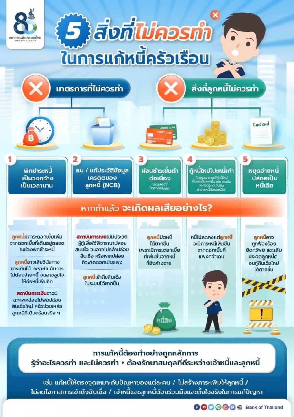 รู้หรือยัง....5 ข้อไม่ควรทำในการแก้หนี้ครัวเรือน?