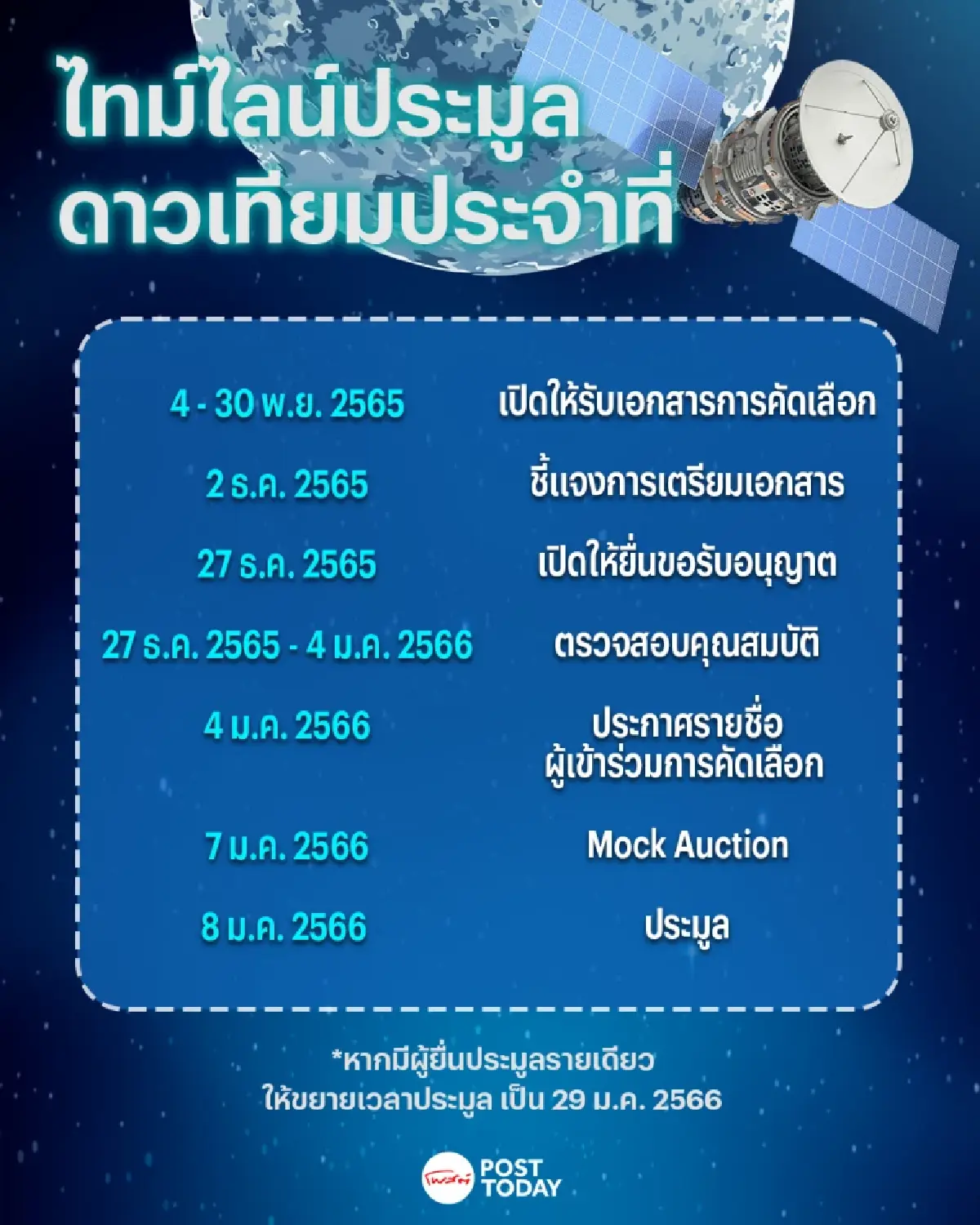 กสทช. เคาะประมูลดาวเทียมวันที่ 8 ม.ค. 2566 หากมียื่นรายเดียวเปิดอีกที 29 ม.ค