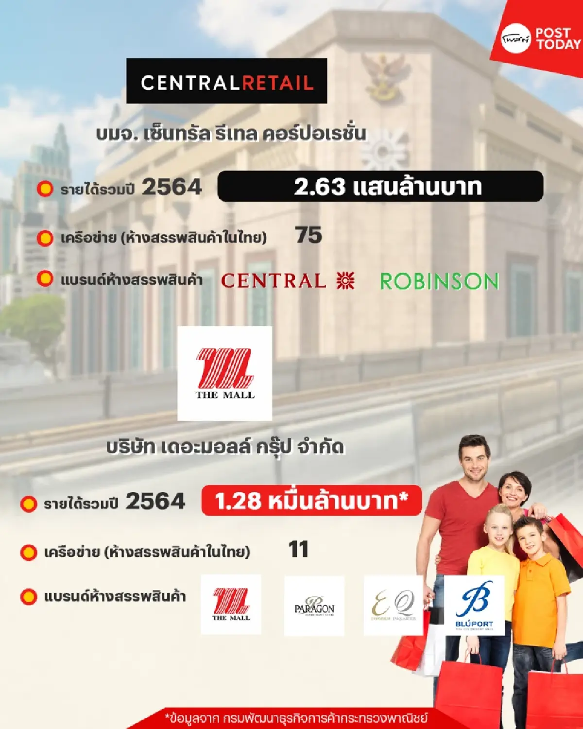 ‘จิราธิวัฒน์’ ยืนหนึ่งค้าปลีกไทย ขับเคลื่อนความมั่งคั่งด้วย CRC