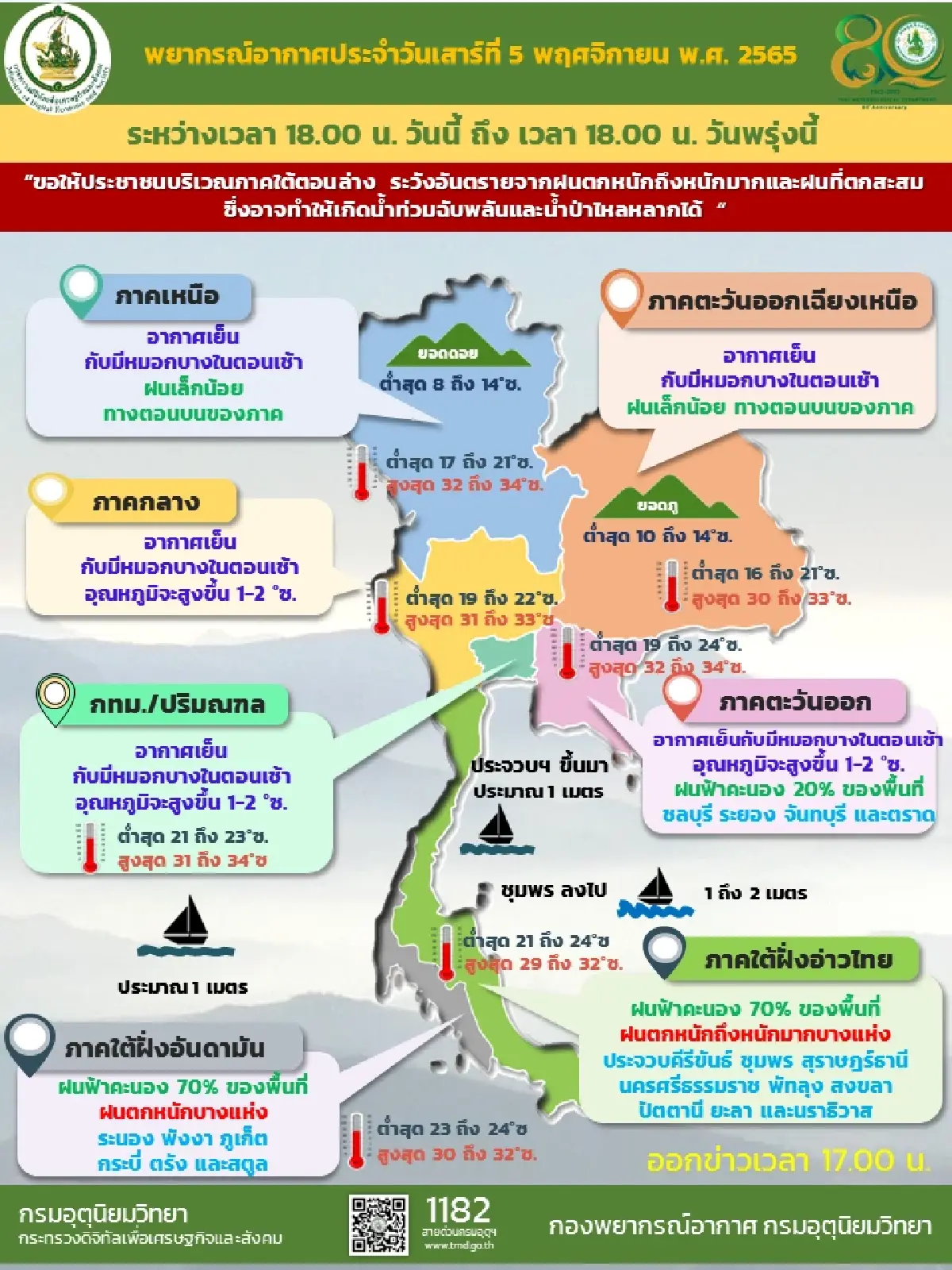 สภาพอากาศวันนี้ เตือนภาคใต้ยังฝนตกหนัก