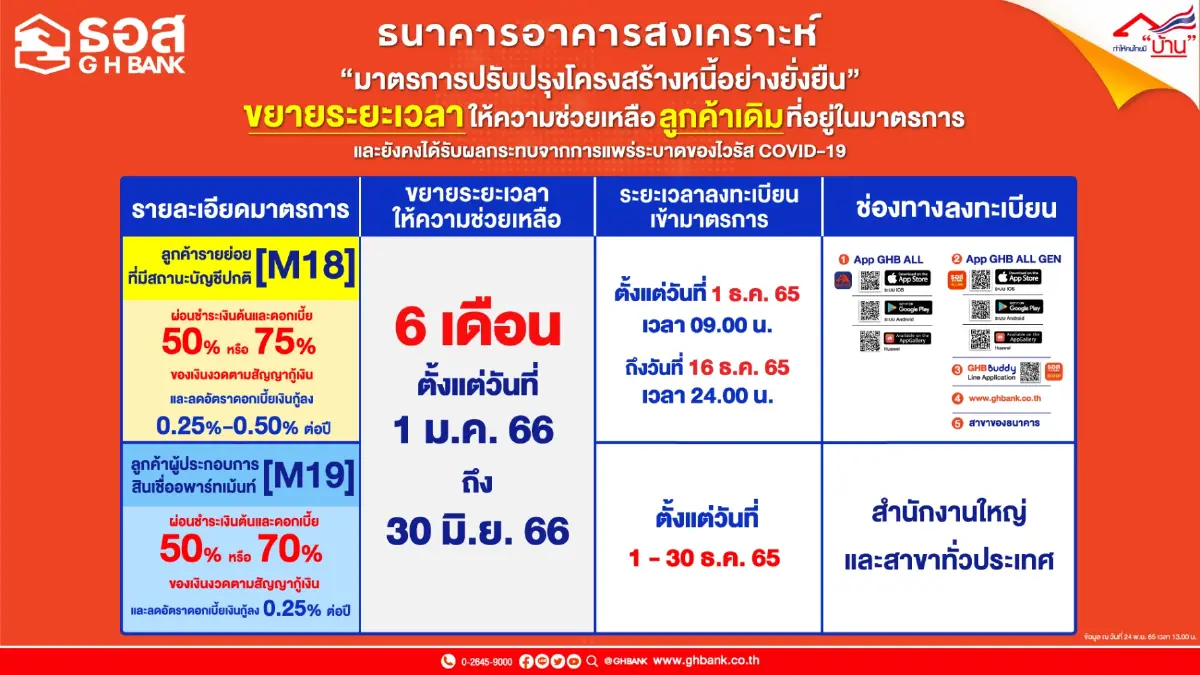 ธอส. ยืดเวลาช่วยเหลือลูกค้าเดิมที่ได้รับผลกระทบจากโควิด