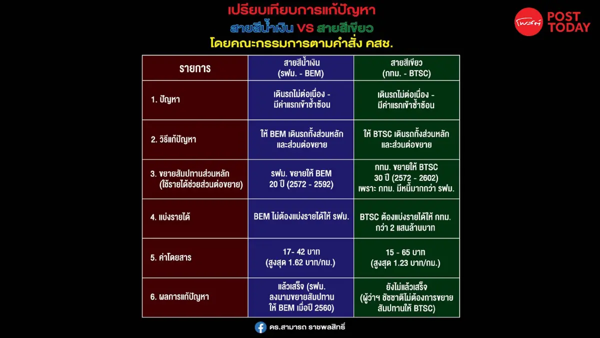 สามารถแนะชัชชาติ หยุดโยน ชี้รถไฟฟ้า สีน้ำเงิน-เขียว มีปัญหาเหมือนกัน