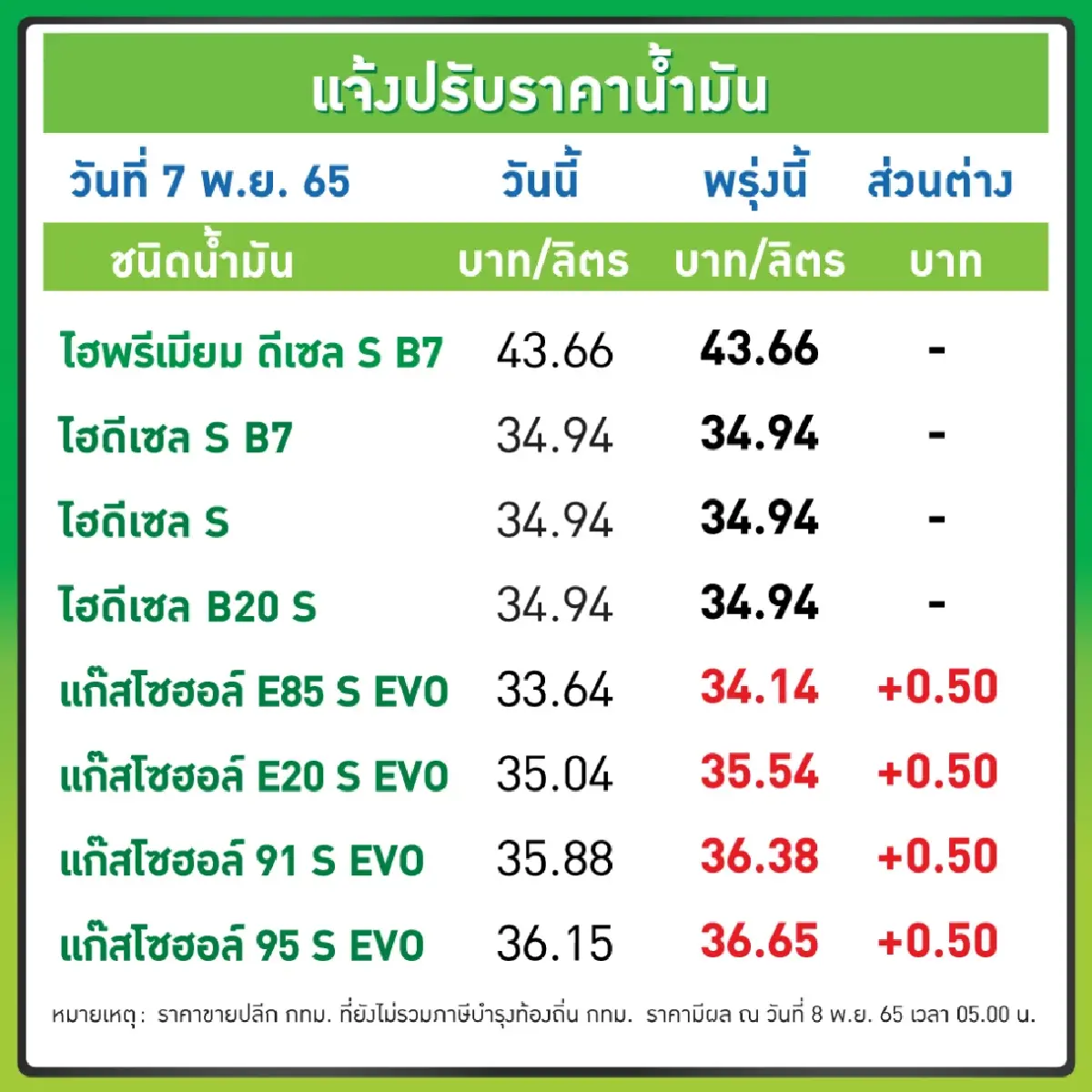 รีบเติมก่อน น้ำมันกลุ่มเบนซินปรับขึ้นราคา50สต. มีผล8พ.ย.65