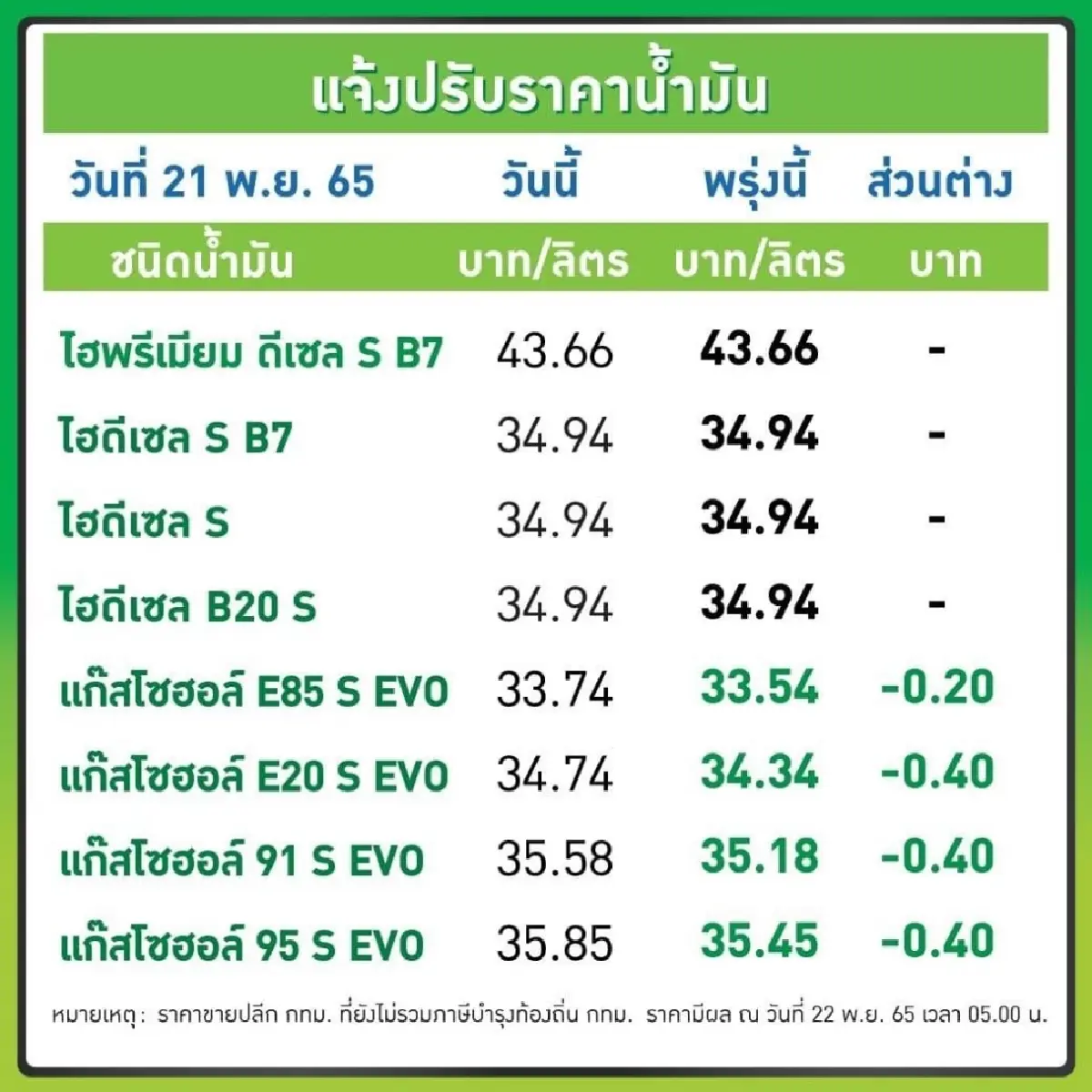 อย่าเพิ่งรีบเติม น้ำมันเบนซินลดราคา ดีเซลขายคงเดิม