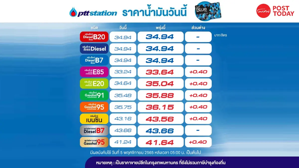 รีบแวะปั๊มเลย! น้ำมันขึ้นราคา 2 วันติด
