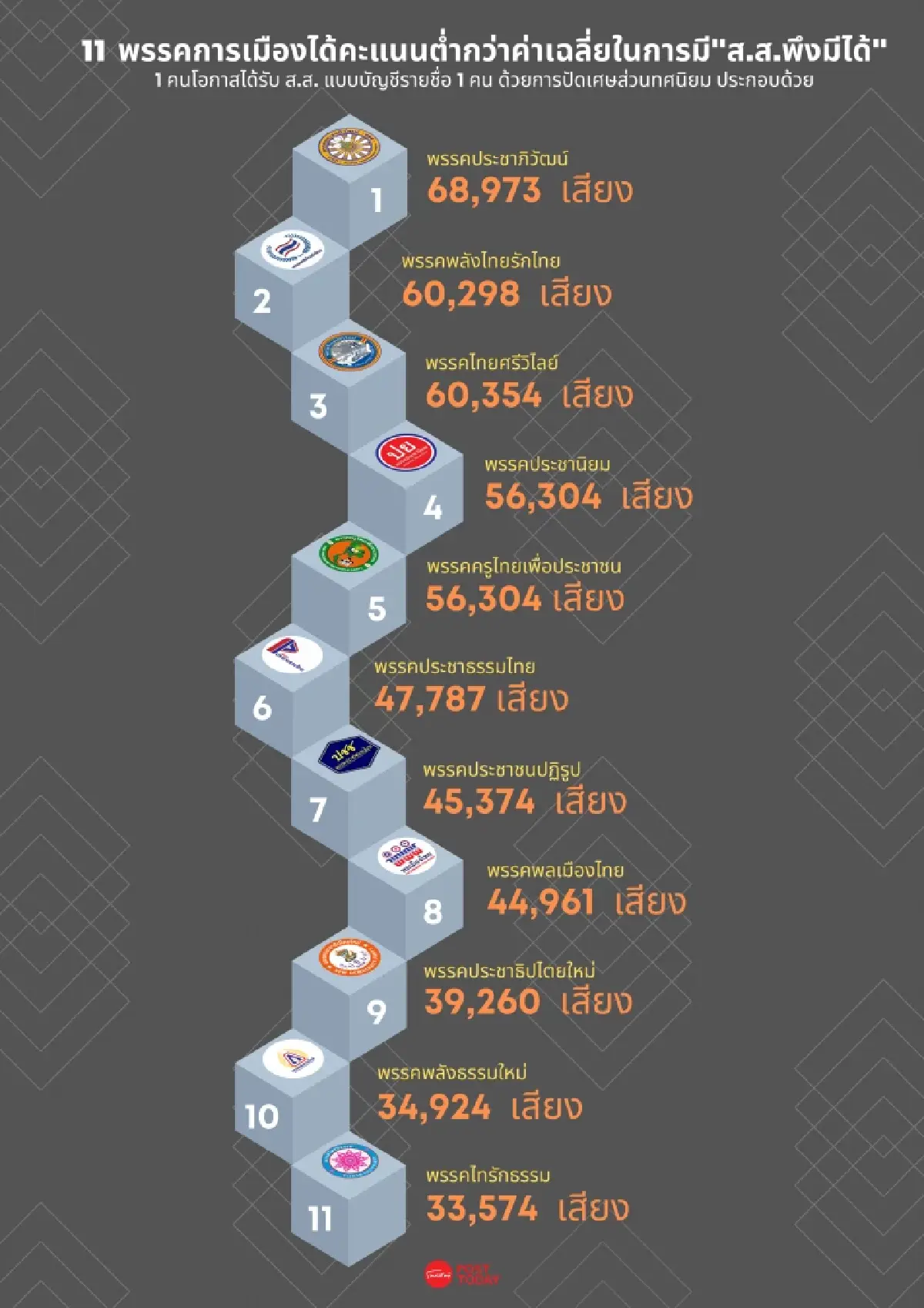 11พรรคเล็กจ่อสูญพันธุ์   ลุ้นศาลชี้ขาดสูตรส.ส.บัญชีรายชื่อ
