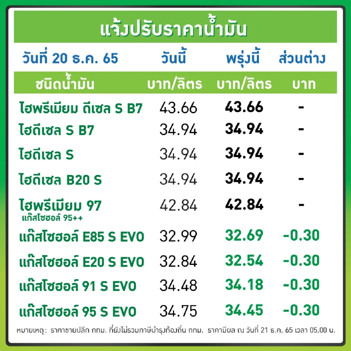 ปตท. บางจาก ลดราคาน้ำมันเบนซิน -แก๊สโซฮอล์ 30สต./ลิตร