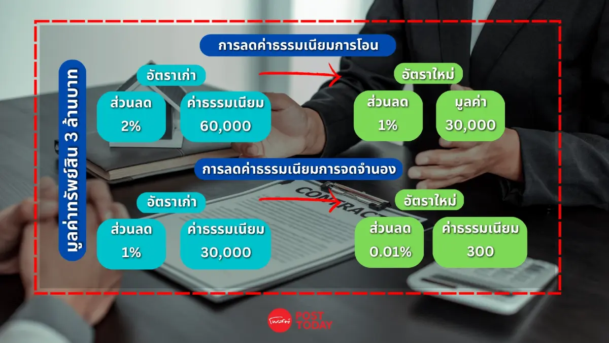 ภาคเอกชน ผิดหวัง ของขวัญ "ลดค่าโอน-ค่าจดจำนอง” จากรัฐ
