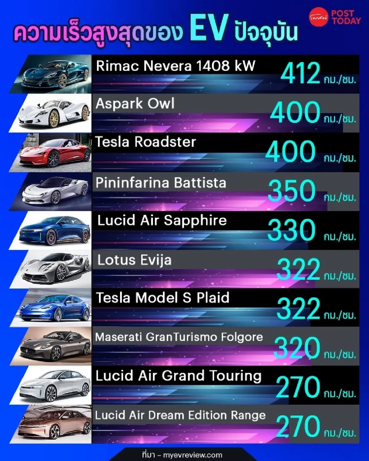 ที่สุดของรถ EV แห่งปี (2) รถ EV เร็วที่สุดในปัจจุบัน
