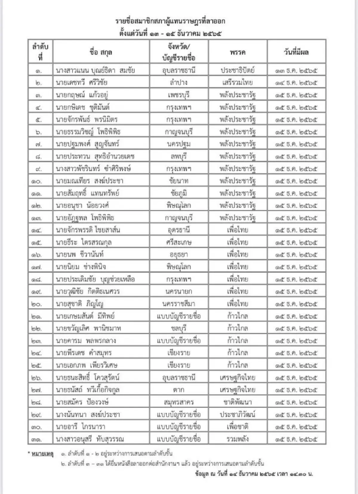 เปิดชื่อ 31 ส.ส. แห่ลาออก พปชร.นำโด่ง 11คน