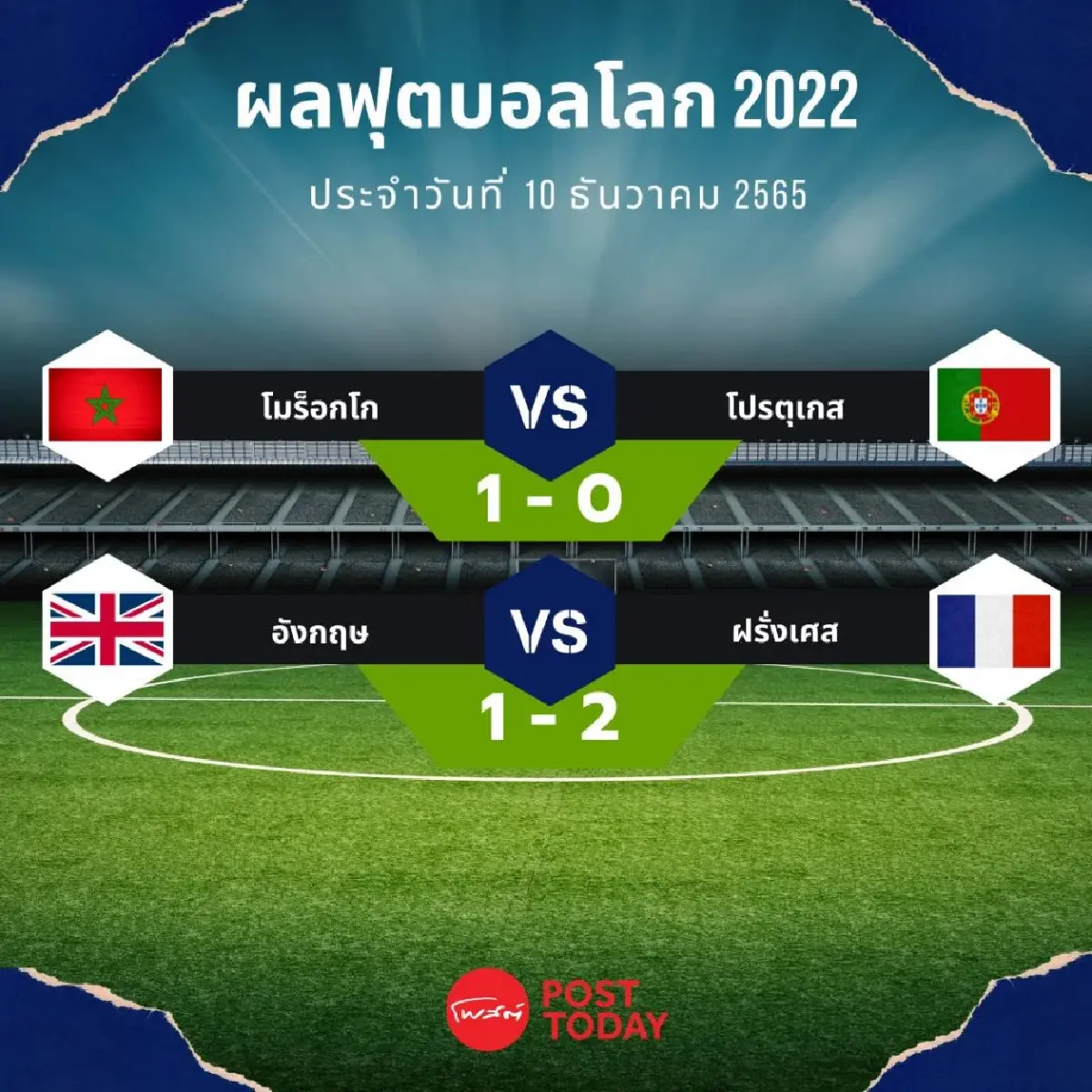 ฟุตบอลโลก 2022 โมร็อกโก สร้างประวัติศาสตร์ทีมจากแอฟริกาทะลุรอบรอง