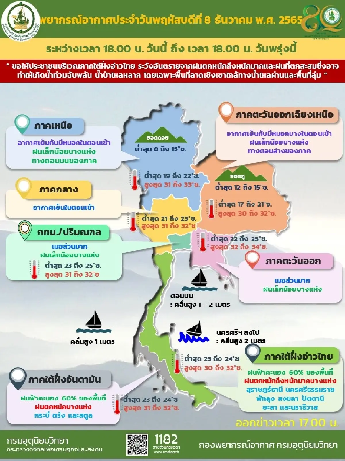 กรมอุตุนิยมวิทยา เตือนภาคใต้ยังมีฝนต่อเนื่อง ไทยตอนบนอากาศเย็น