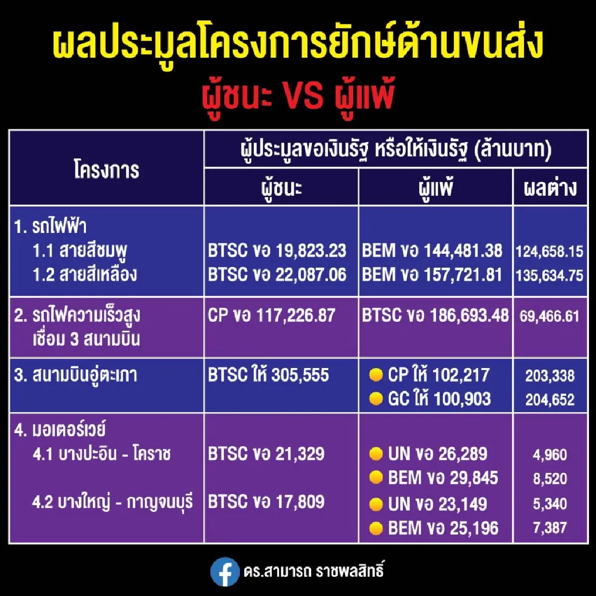 'ดร.สามารถ'ไขปมBTSCชนะประมูลโครงการยักษ์ด้านขนส่ง ฟันธงคว้ารถไฟฟ้าสีส้ม