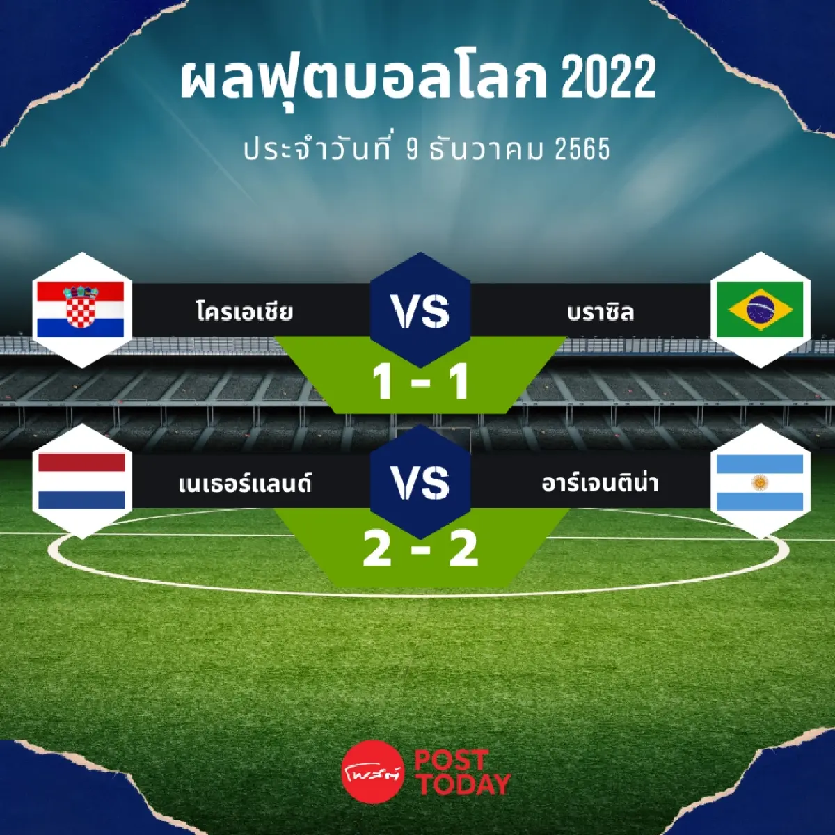 ฟุตบอลโลก 2022 9 ธันวาคม 2565 บราซิลพลิกตกรอบ อาร์เจนตินาลิ่วรอบรอง