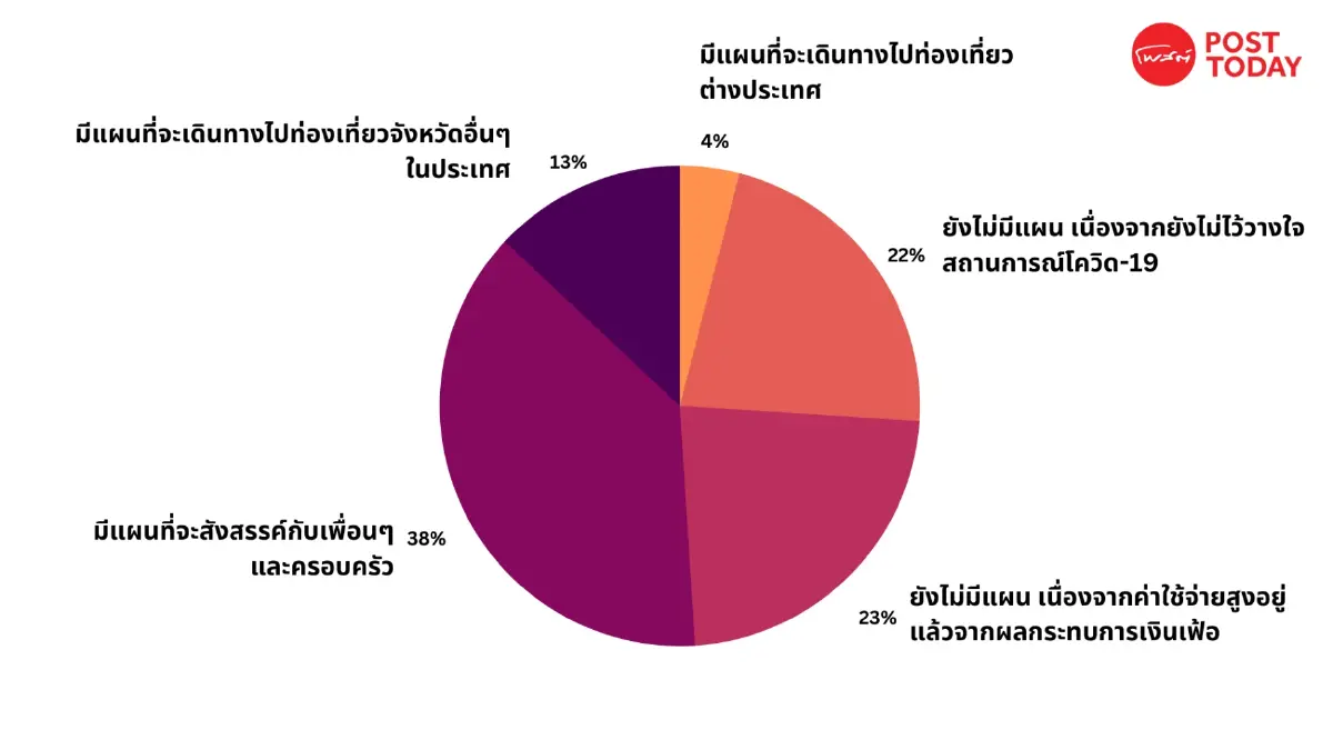 ครัวเรือนไทย 38% มีแผนจัดปาร์ตี้ปีใหม่ ที่เหลือห่วงค่าใช้จ่ายและกลัวโควิด