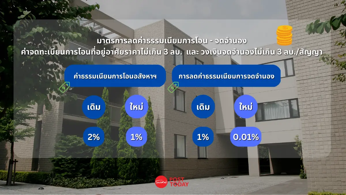 ภาคเอกชน ผิดหวัง ของขวัญ "ลดค่าโอน-ค่าจดจำนอง” จากรัฐ