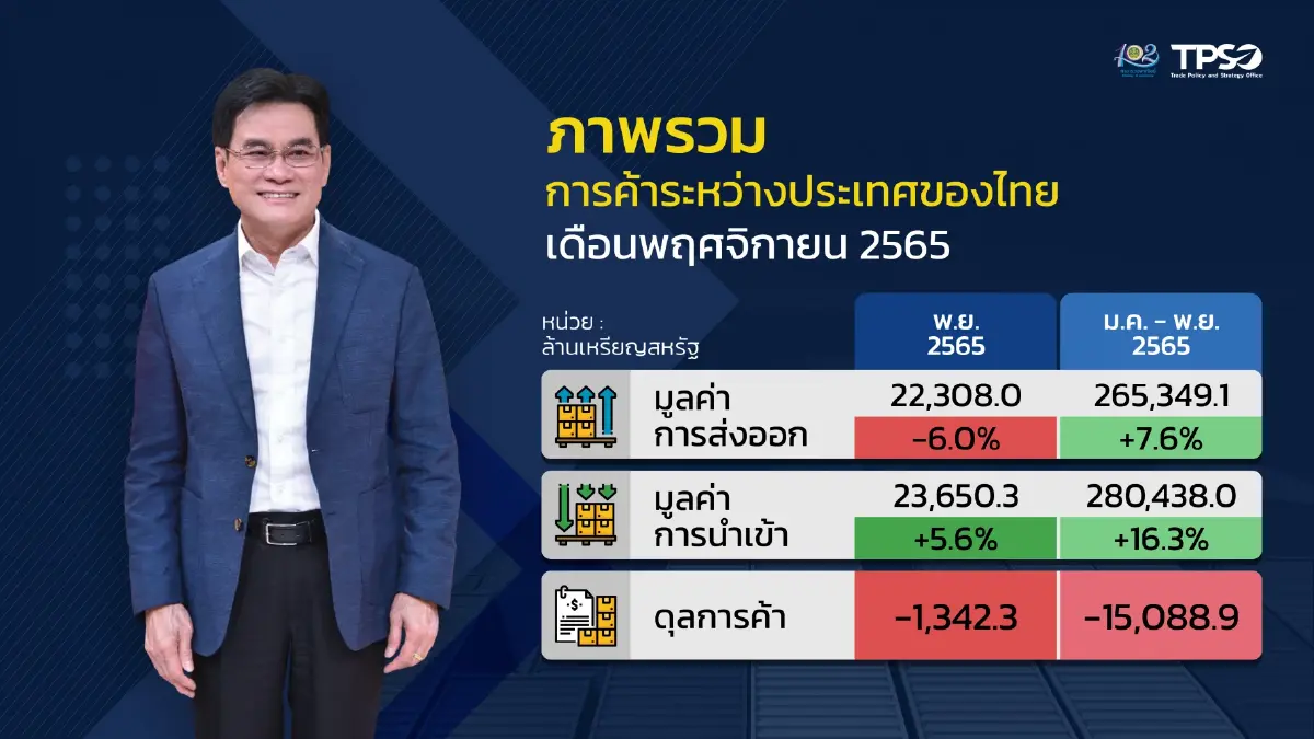 เศรษฐกิจโลกชะลอ ฉุดส่งออกพ.ย.ติดลบ 6% หดตัวต่อเนื่องเป็นเดือนที่ 2