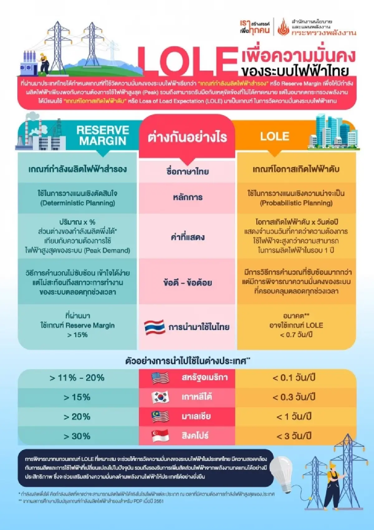 สนพ. คาดปีหน้าไทยใช้พลังงานเพิ่ม 2.7% ด้วยการเดินทางและลงทุนที่สูงขึ้น