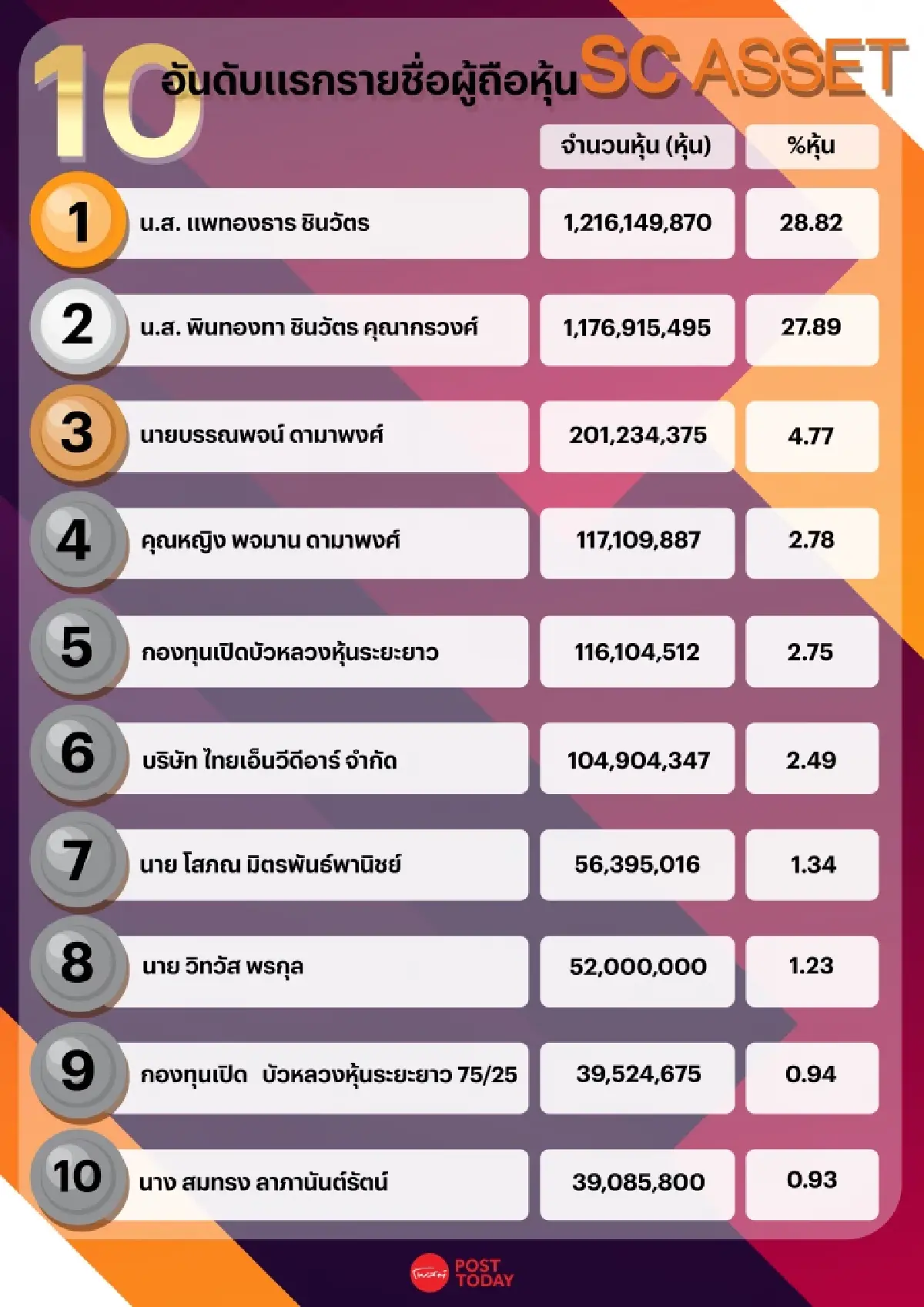 เปิดรายชื่อ 10 ผู้ถือหุ้นใหญ่ เอสซี แอสเสท