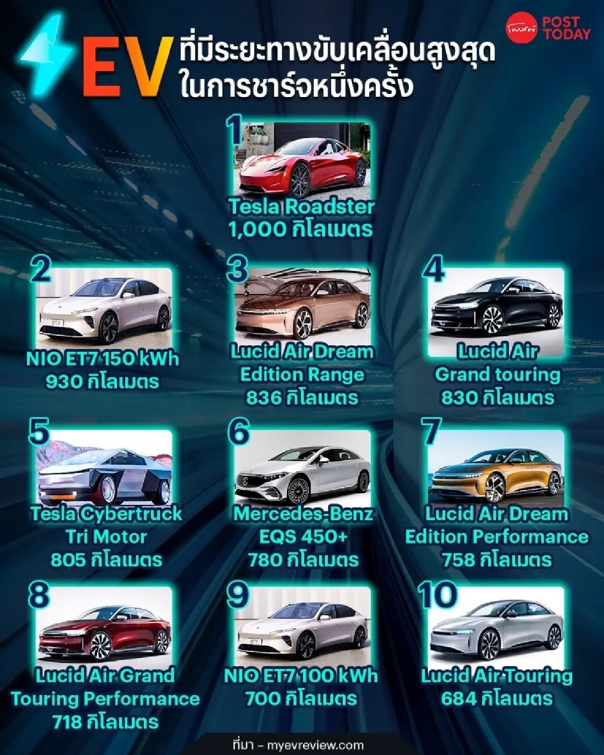 ที่สุดของรถ EV แห่งปี (1) รถที่เดินทางได้ไกลสุดต่อการชาร์จ 1 ครั้ง