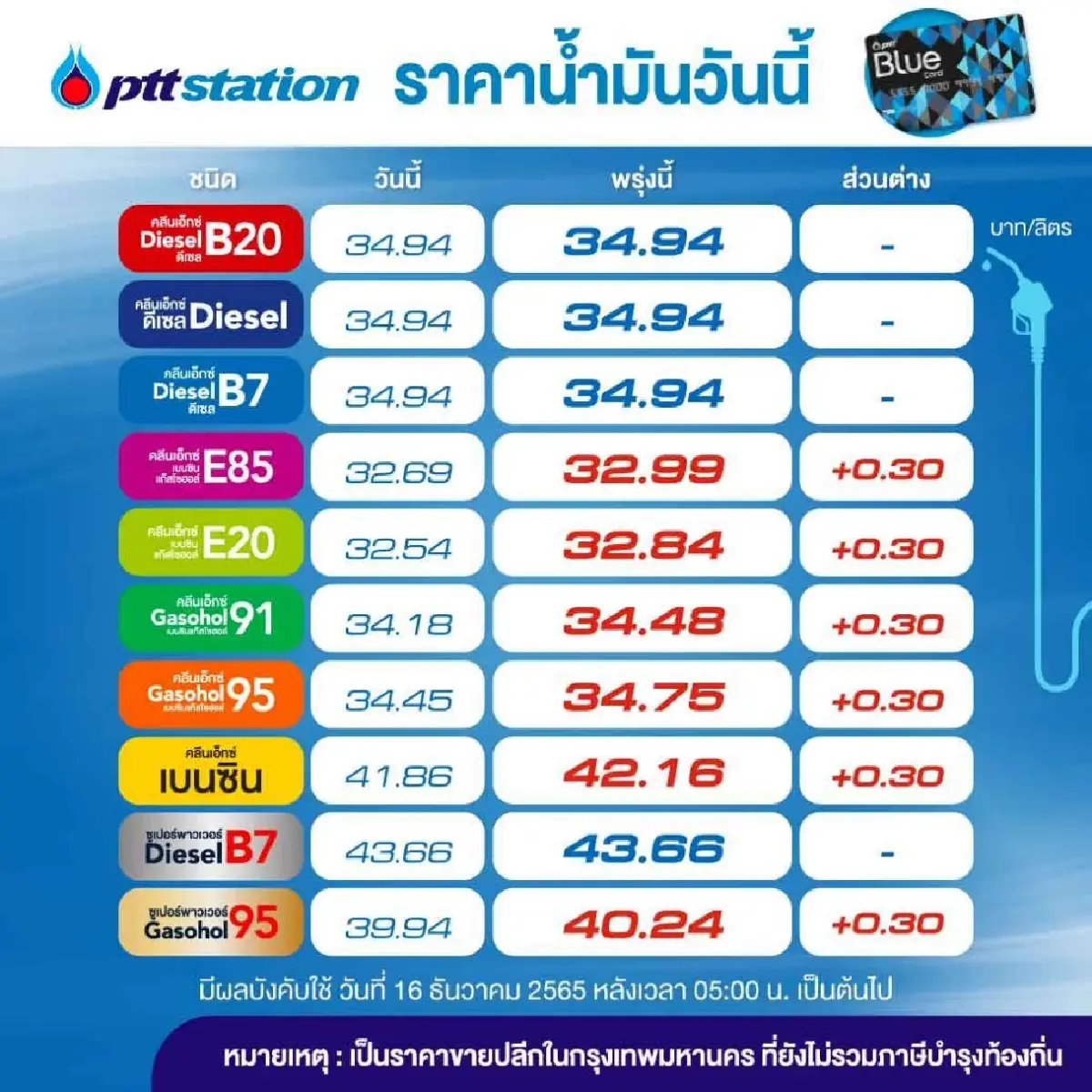 ปตท. บางจาก ปรับขึ้นเบนซิน แก๊สโซฮอล์ 30สต.