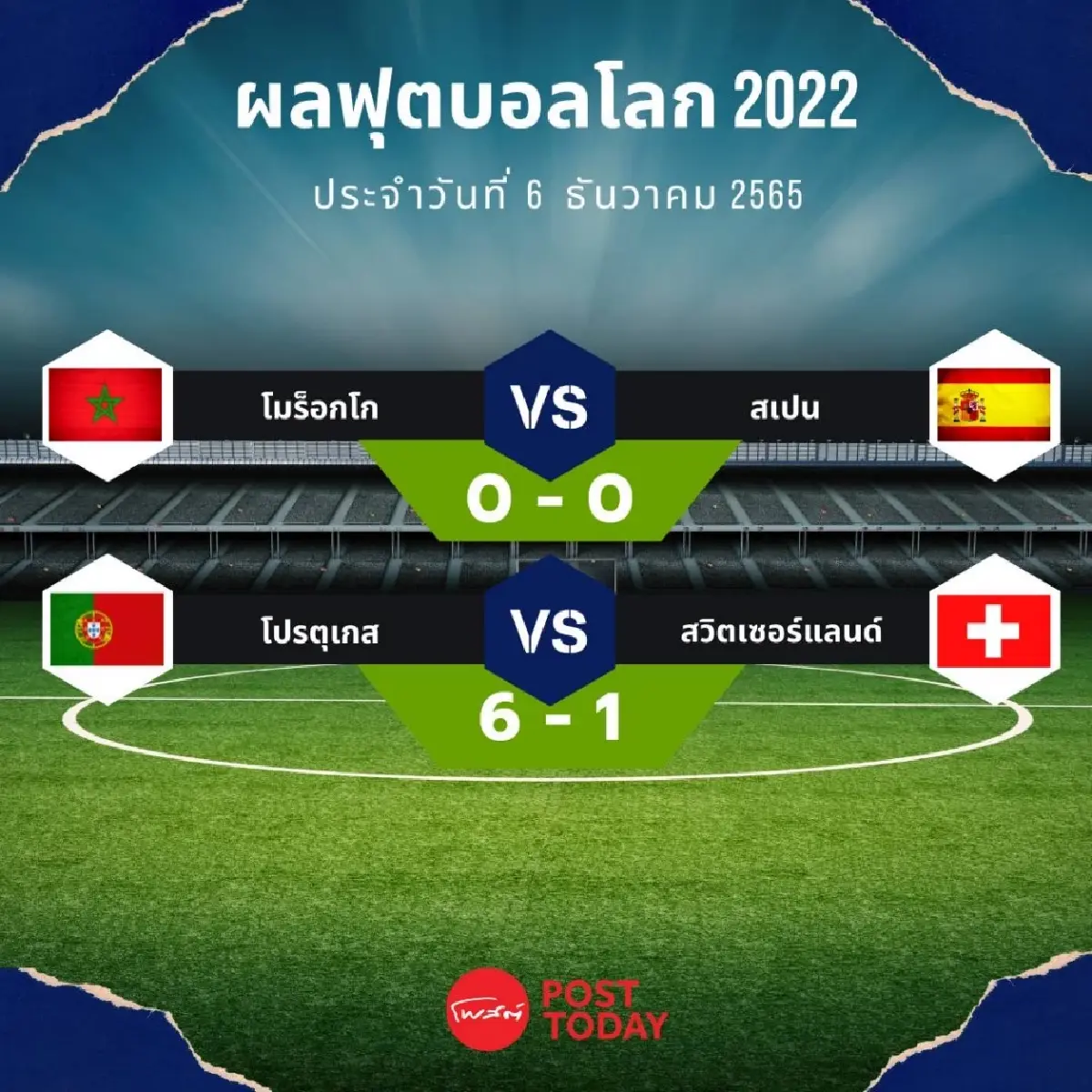 ฟุตบอลโลก 2022  6 ธันวาคม 2565 สเปนพลิกตกรอบ ส่งโมร็อกโกเข้ารอบ 8 ทีม