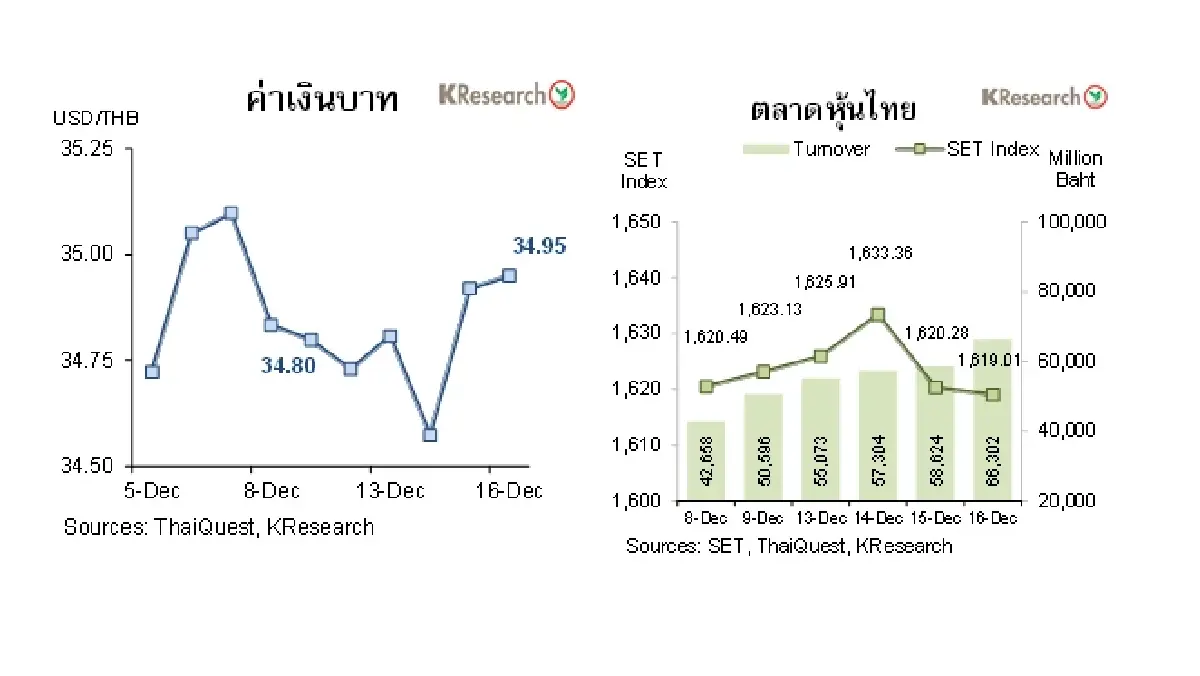 เงินบาทอ่อนหลังประชุมเฟด SET Index ปรับตัวลงตามทิศทางตลาดหุ้นต่างประเทศ