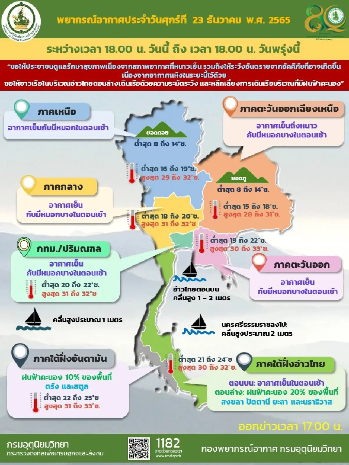 กรมอุตุนิยมวิทยา เผย24-26 ธ.ค. ประเทศไทยตอนบนอุณหภูมิลดลงอีก1-3 องศา