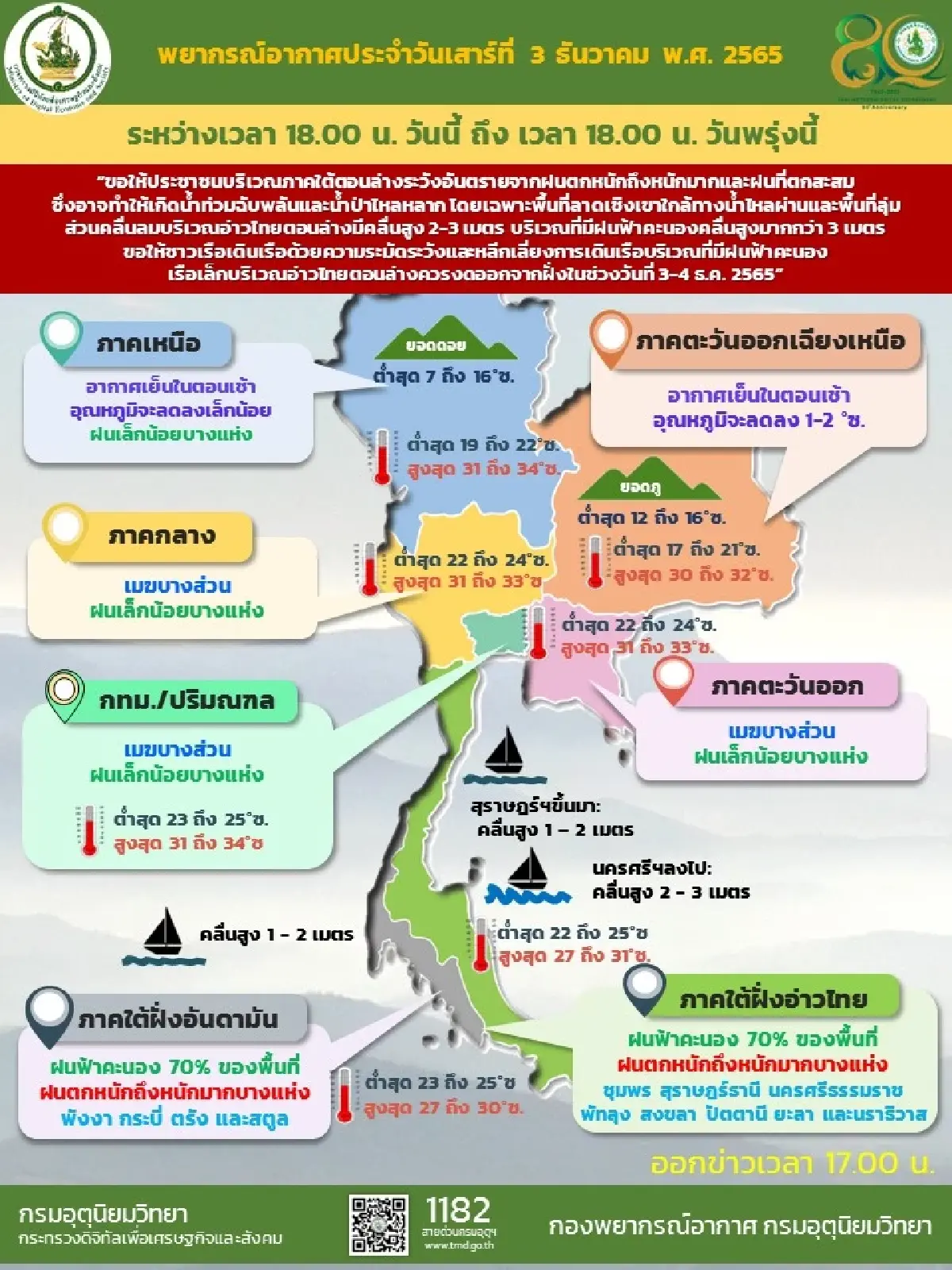กรมอุตุนิยมวิทยาเตือนภาคใต้ยังมีฝนตกหนัก ภาคเหนืออุณหภูมิเริ่มลดลง