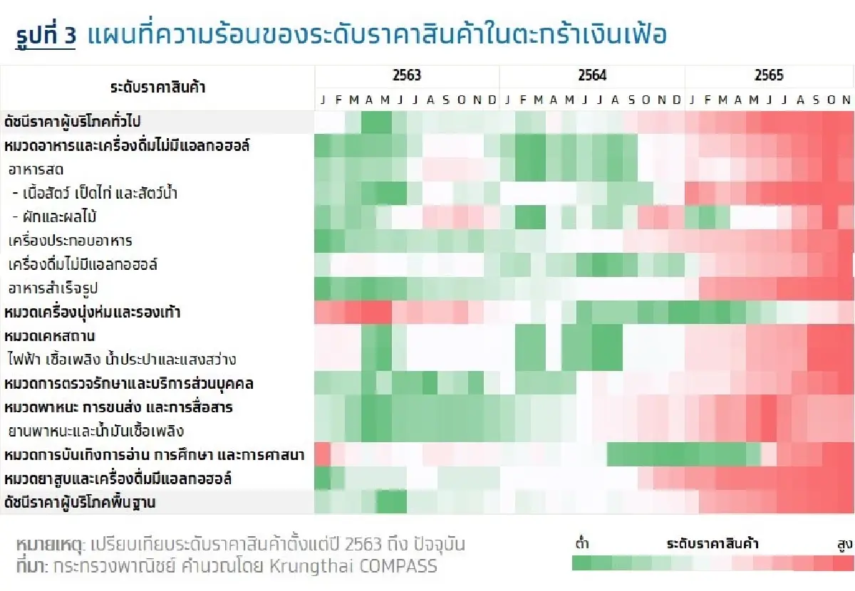 ราคาอาหารสดลดลงกดเงินเฟ้อเดือนพ.ย.อยู่ที่ 5.55% รอลุ้นผลจากค่าไฟฟ้าสูง