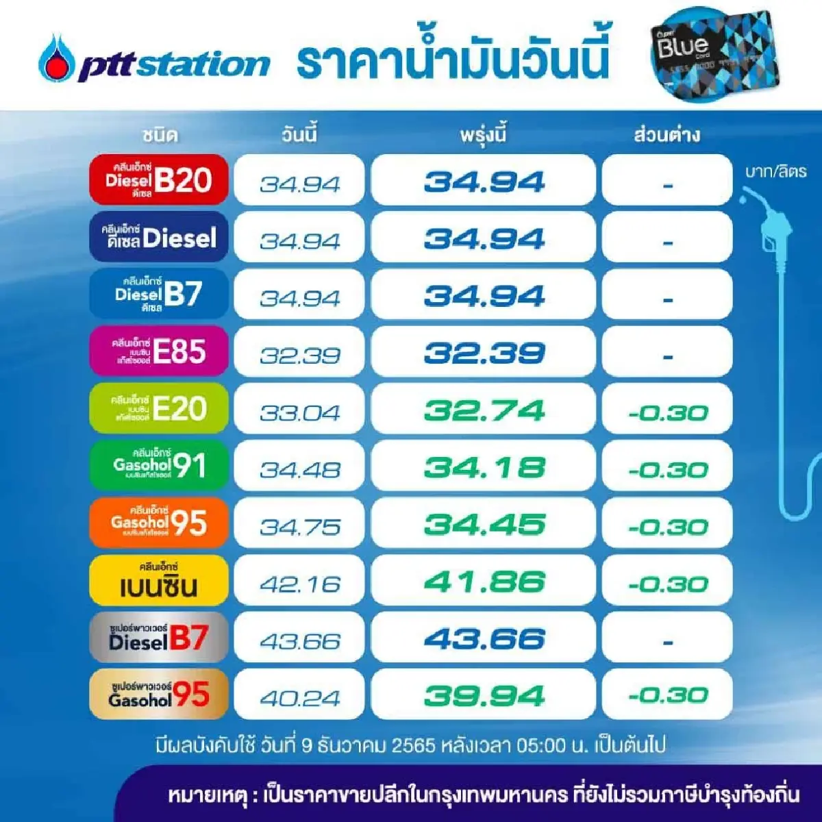 น้ำมันลดราคา เบนซิน แก๊สโซฮอล์ลง30สต.