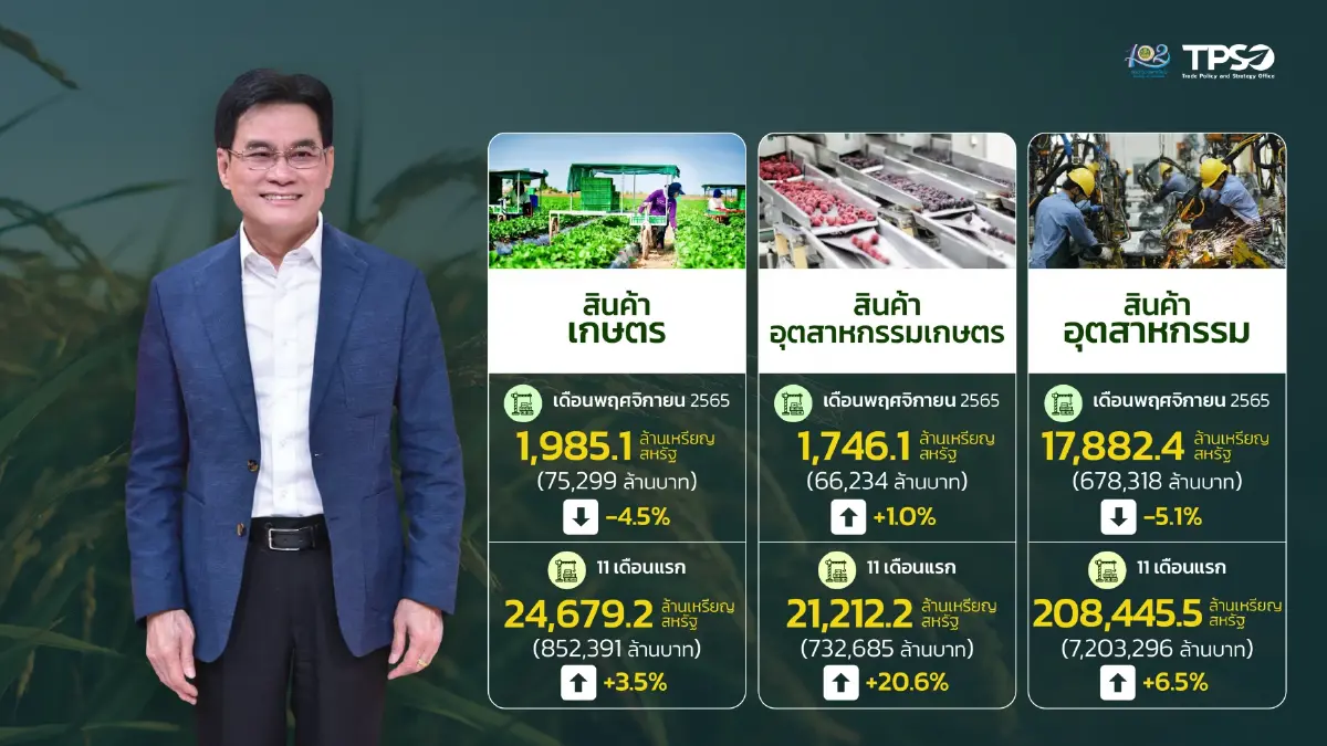 เศรษฐกิจโลกชะลอ ฉุดส่งออกพ.ย.ติดลบ 6% หดตัวต่อเนื่องเป็นเดือนที่ 2