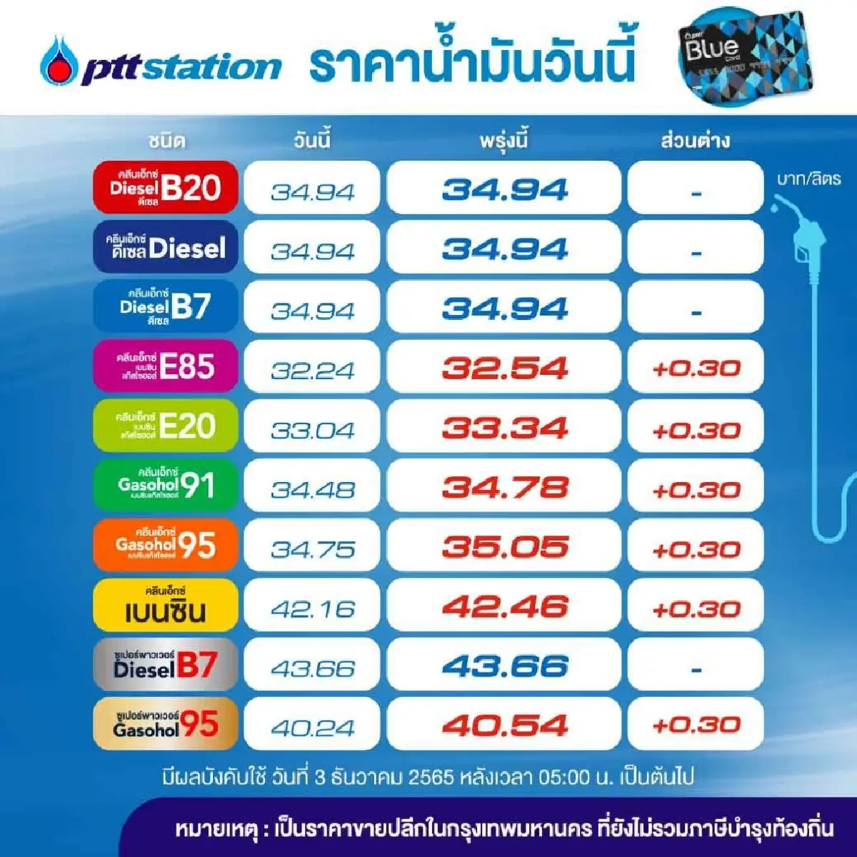 รีบเติมด่วน เบนซิน แก๊สโซฮอล์ ปรับขึ้นราคา30สต.